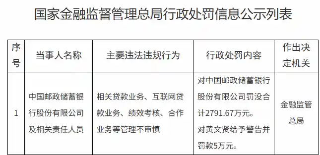 邮储银行因贷款管理不善被重罚2791万元，监管风暴来袭
