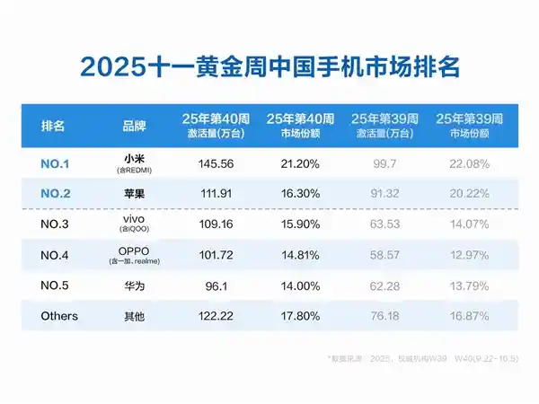 小米17系列狂揽百万销量，登顶中国手机市场榜首！
