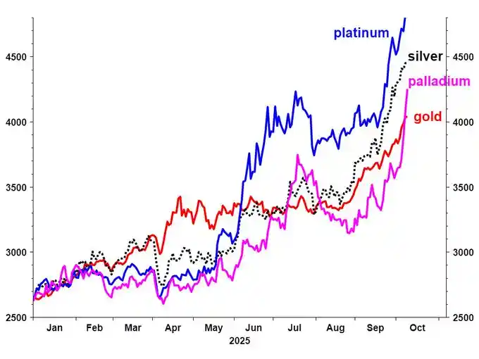 金银铂共舞？盛宝银行：贵金属市场迈入结构性需求新时代
