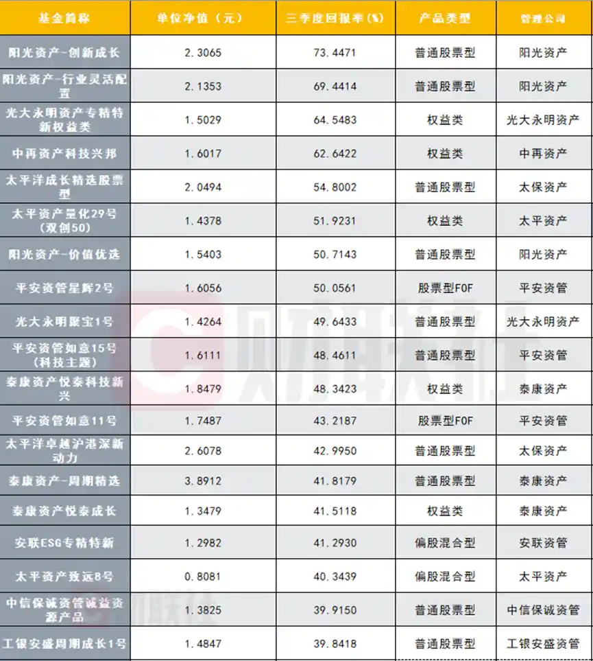 保险资管三季度成绩单出炉：权益类产品狂飙，最高回报超73%