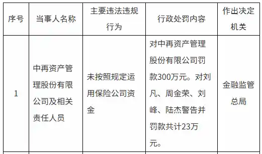 中再资产遭重罚300万，违规操作引监管警示