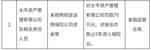 太平资产被重罚70万！违规动用险资触监管红线