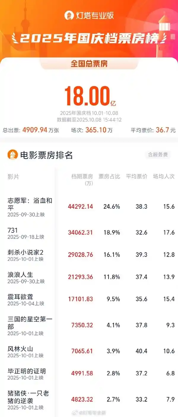 国庆档狂揽18亿！全年票房冲刺500亿大关