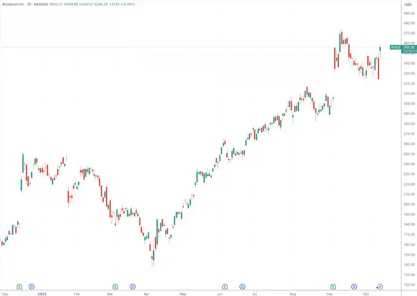 OpenAI豪掷10GW定制芯片，博通成背后算力引擎：AI巨头放话这只是开胃菜