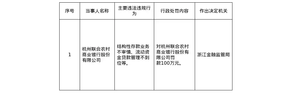 杭州联合银行因结构性存款违规被罚百万，监管风暴再袭银行业