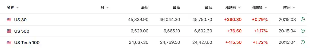 美股三大期指强势反弹 芯片与稀土股领涨引爆市场热情