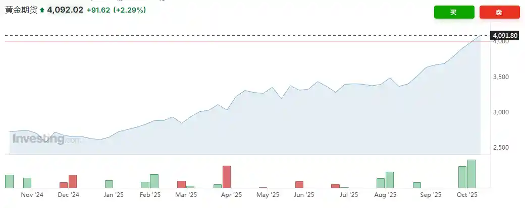 金价短期遇阻？德银：涨势或暂歇，回调风险有限！