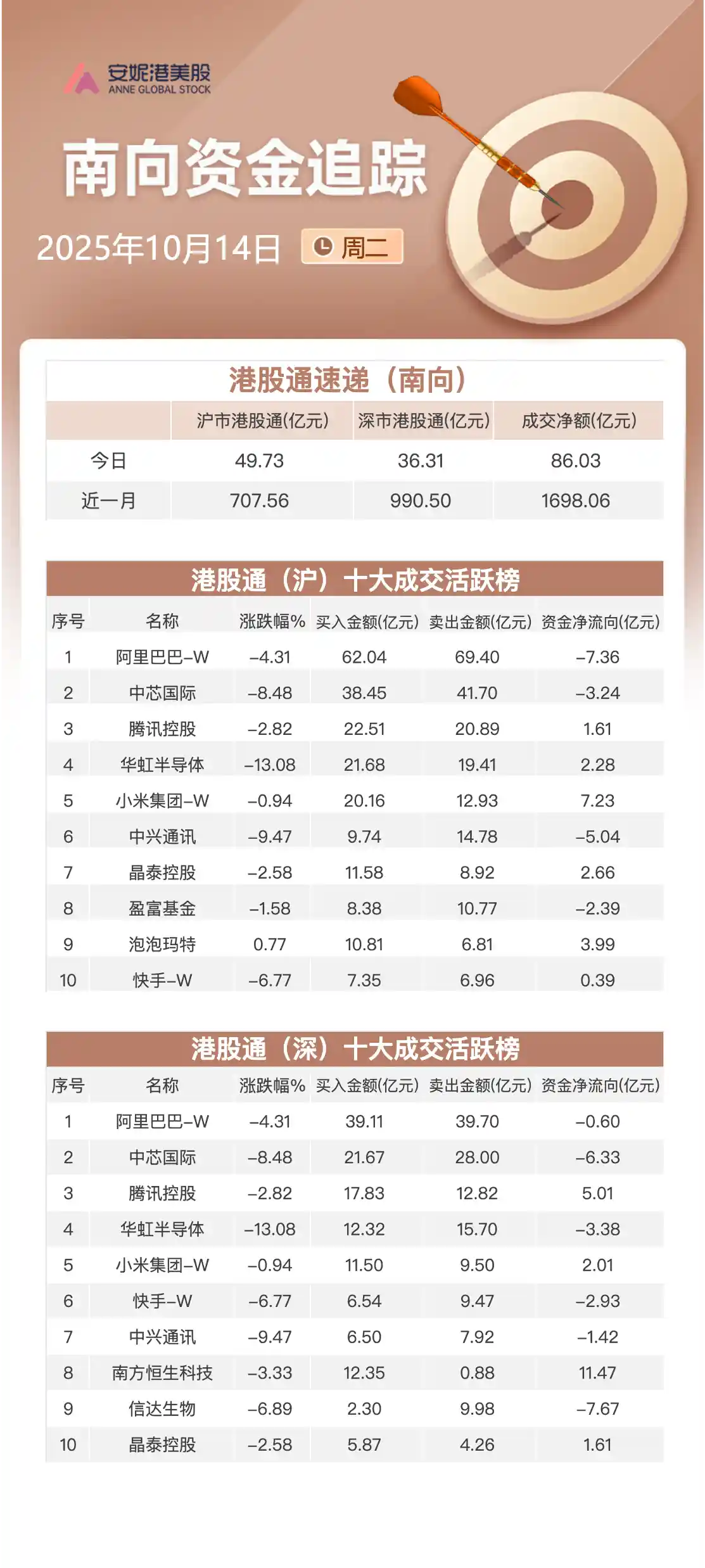 南向资金狂飙86亿港元！小米腾讯获热捧，阿里意外遭减持