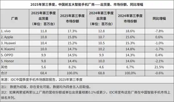 2025年Q3中国手机市场格局大变：华为跃居前三，小米紧随其后