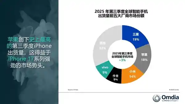 iPhone 17引爆市场！苹果三季度出货量狂飙创纪录