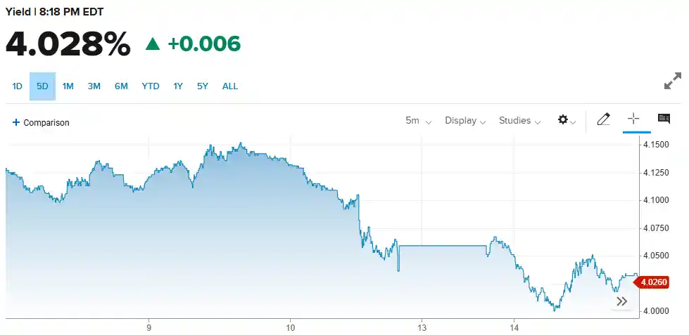 美联储降息预期升温，10年期美债收益率跌破4%关键关口