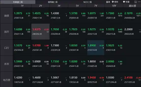 央行大手笔逆回购护盘，10年国债收益率微涨0.5BP