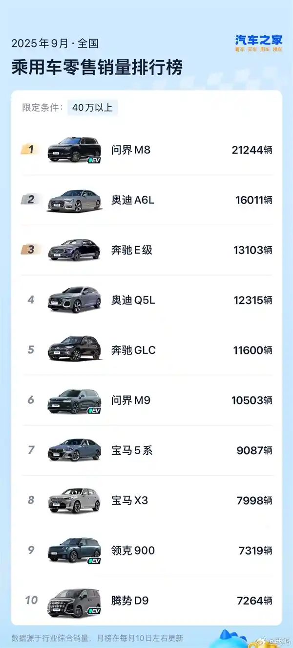 问界M8狂销2.12万辆，九月屠榜40万级市场，力压BBA登顶销冠