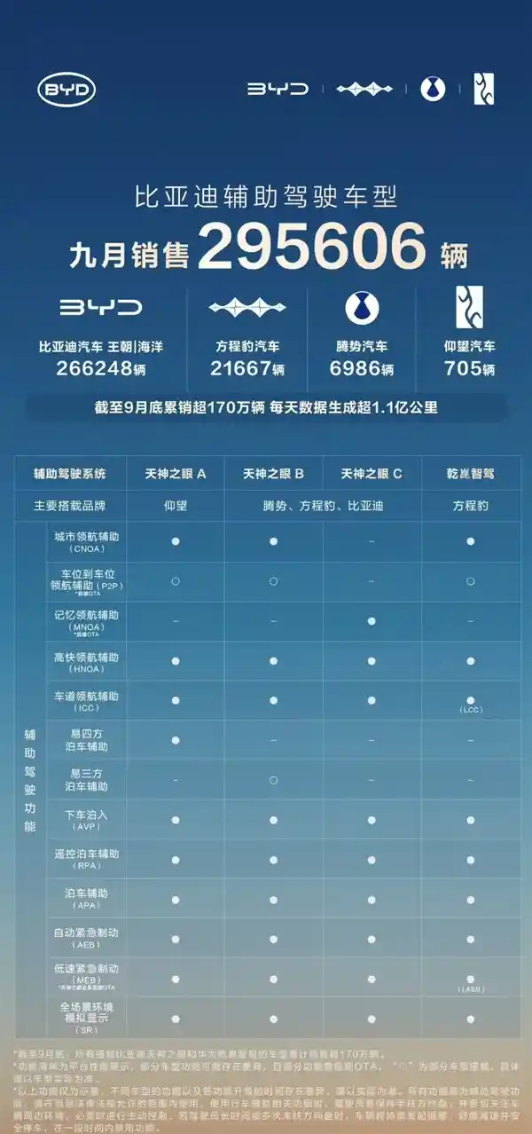 比亚迪天神之眼日产1亿公里智驾数据，车型累计销量突破170万大关
