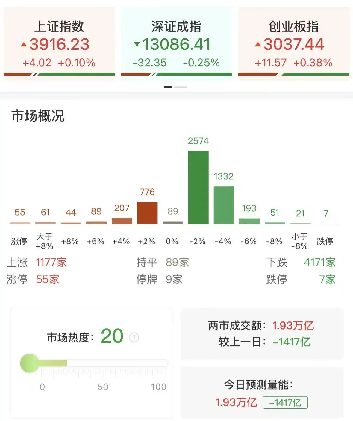 三大指数冲高回落，4200股飘绿，市场遇冷震荡