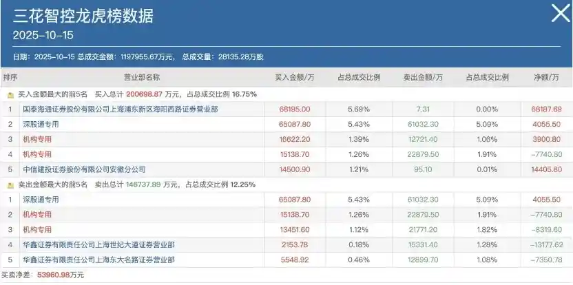 章盟主豪掷7亿潜入三花智控，是布局还是诱多？
