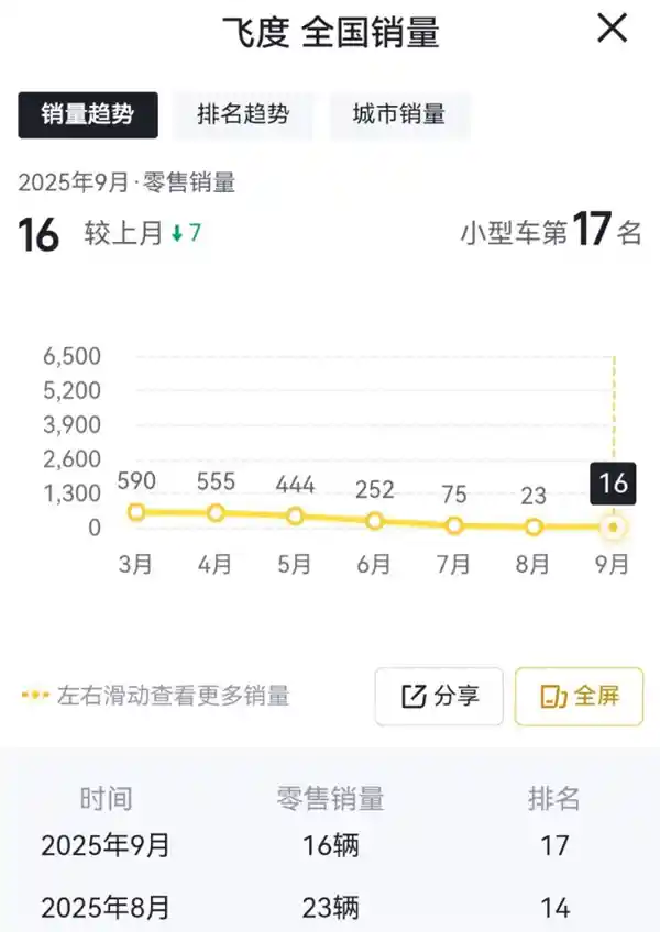 曾今的两厢神车沦为历史？本田飞度月销仅16辆，暴跌98%引热议