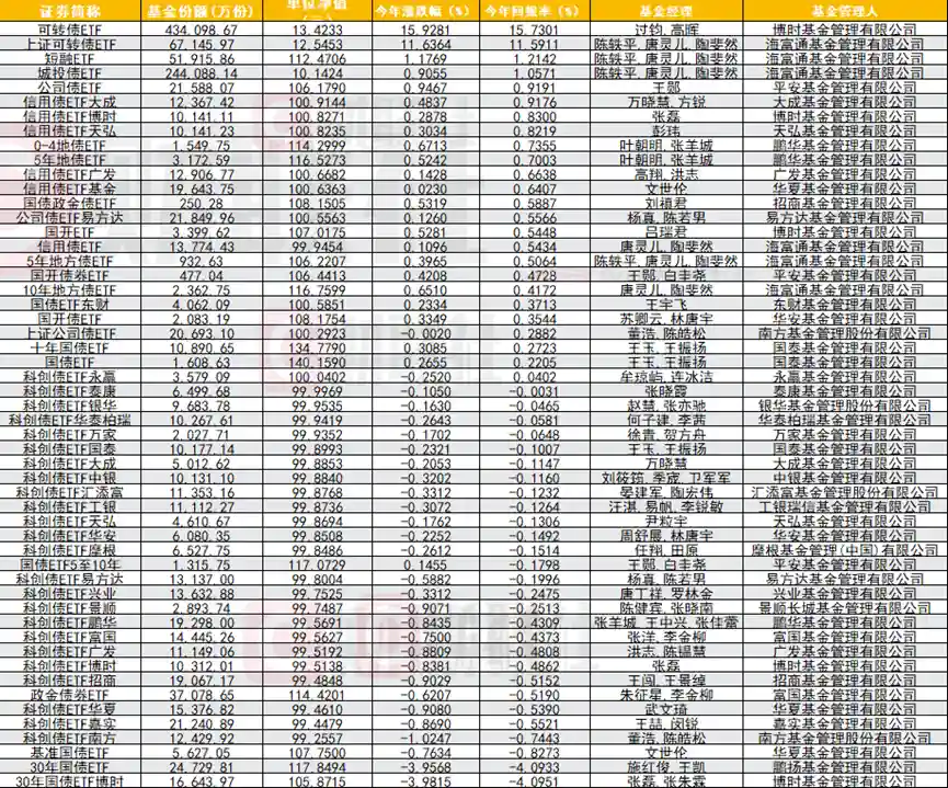 债券ETF规模突破7000亿，年内暴涨三倍引资金狂涌