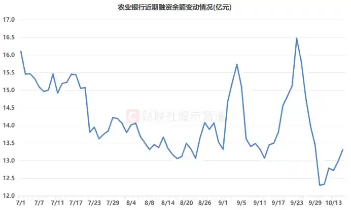 10连阳引爆行情！农行剑指新高，银行股强势复苏，ETF成资金收割机