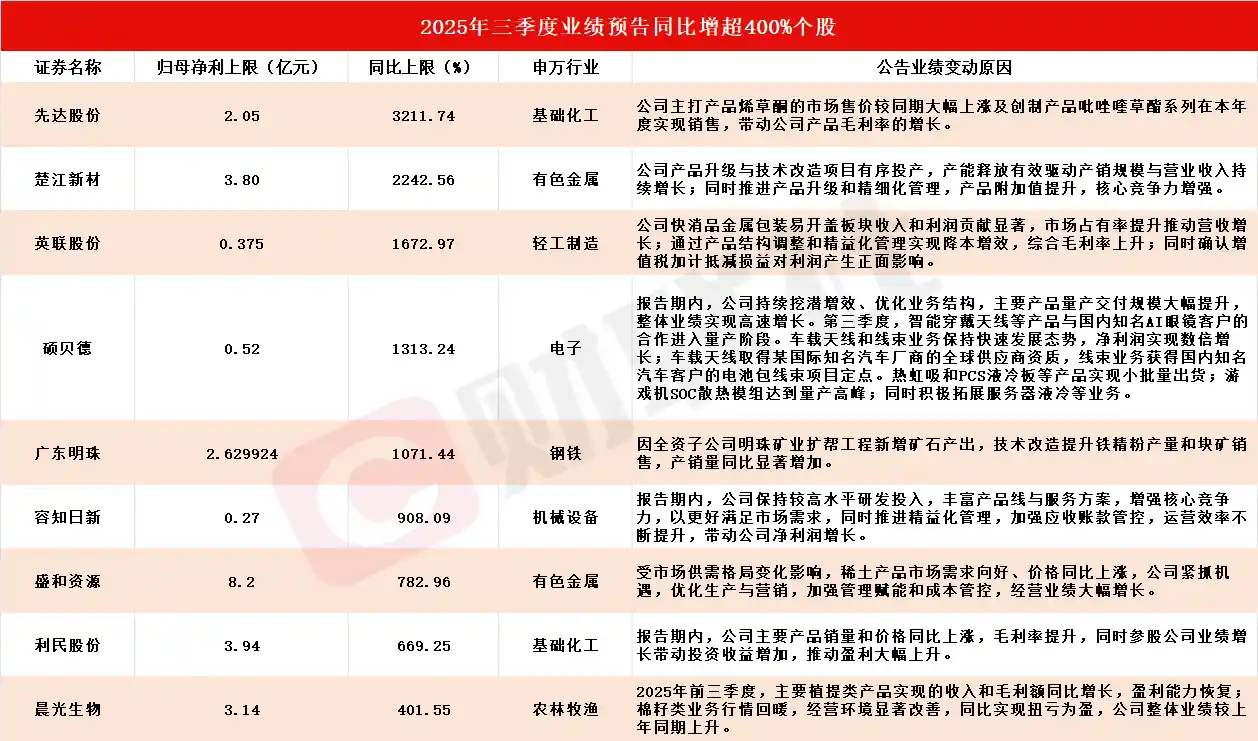 龙头6天3板！三季报行情引爆A股，九家公司净利预增超400%