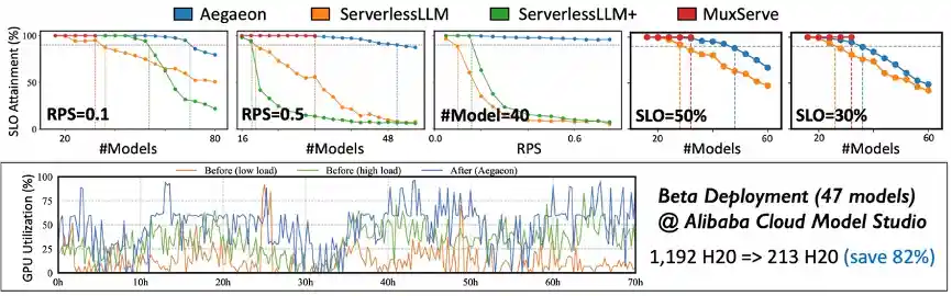 阿里云AI突破：GPU用量狂降82%，算力浪费成历史