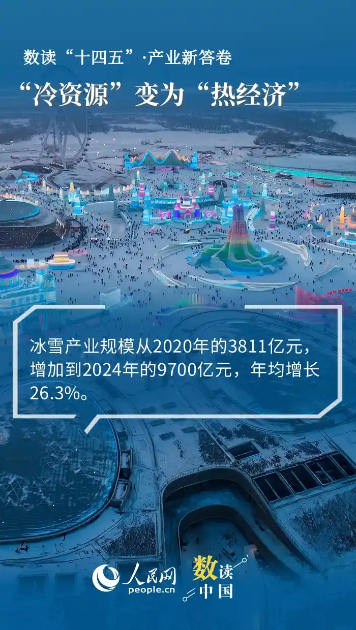 冰雪产业爆发式增长，年均增速26.3%引领新热潮