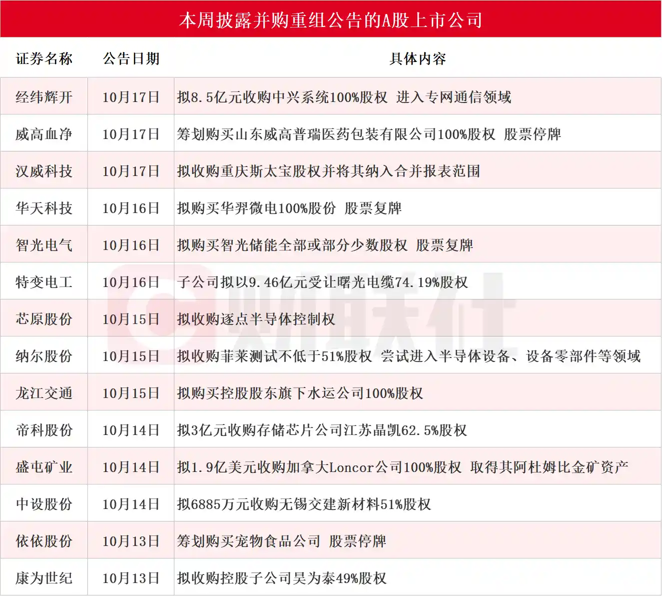 龙头股六天三板引爆市场，本周并购重组进展名单曝光！