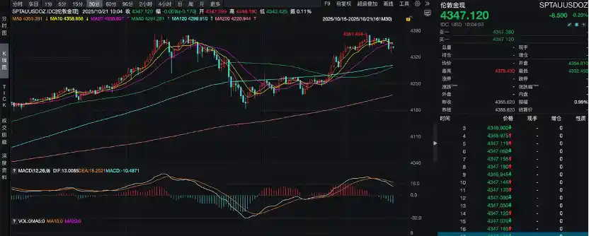 黄金夜袭新高！贵金属狂飙突破4380美元/盎司