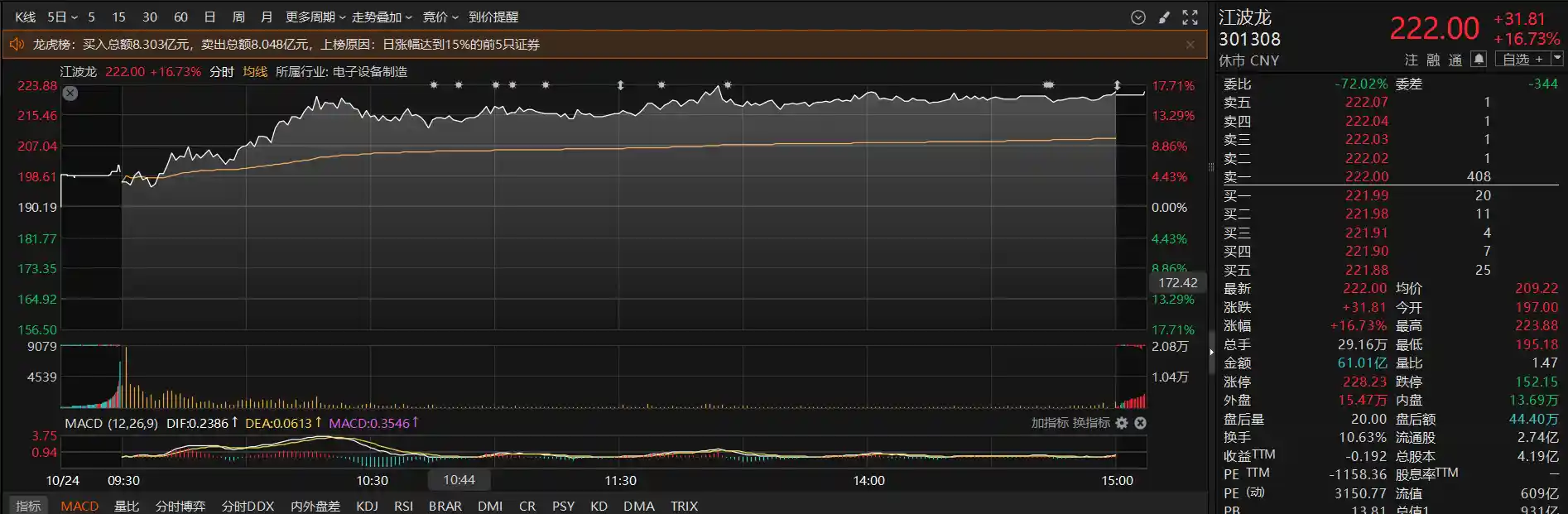 四季度eSSD狂飙10%！国产芯片股单日暴涨17%，机构扎堆调研背后有何玄机？