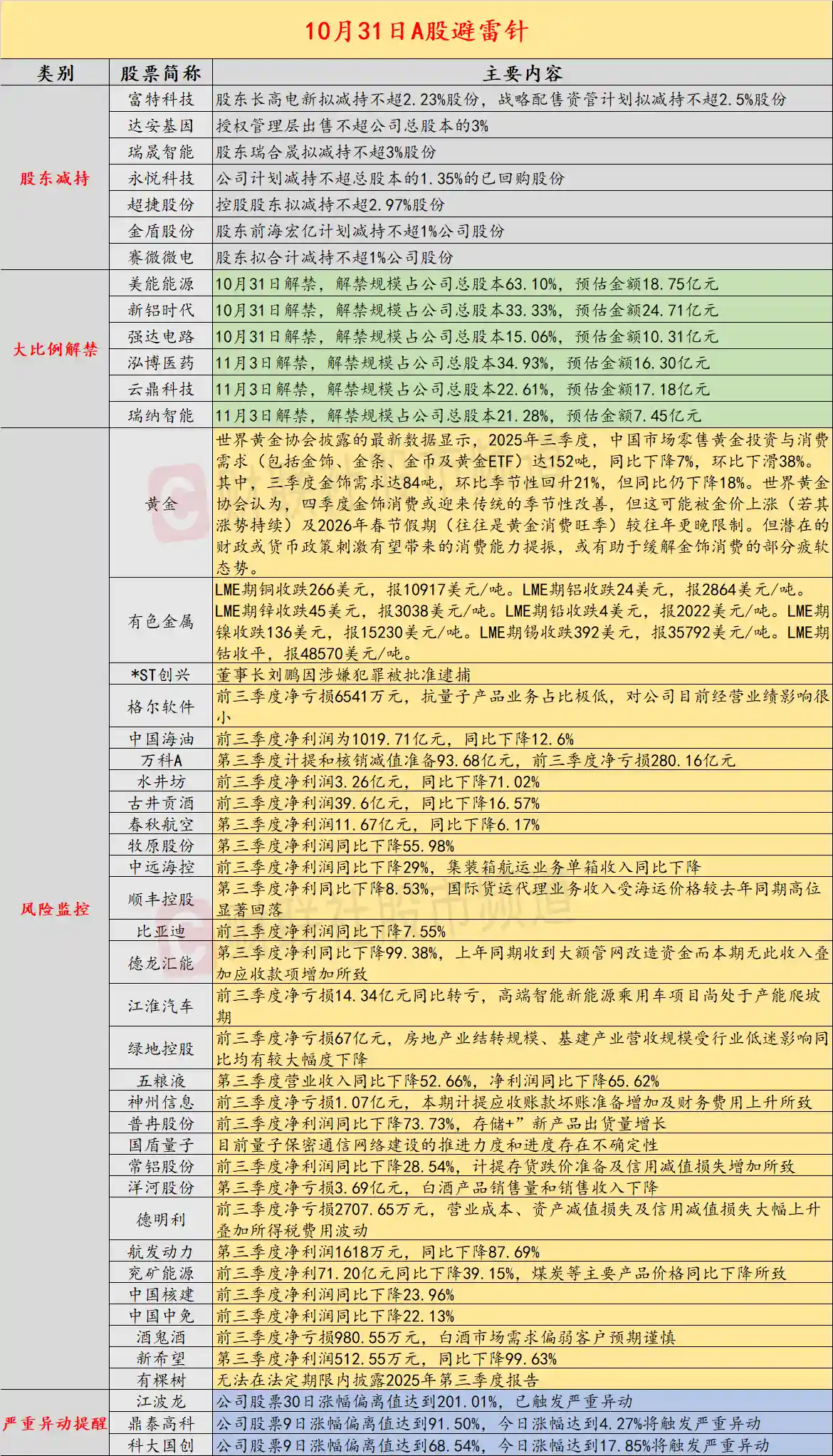6天4板妖股暗藏危机：前三季度净亏6541万，抗量子业务成摆设