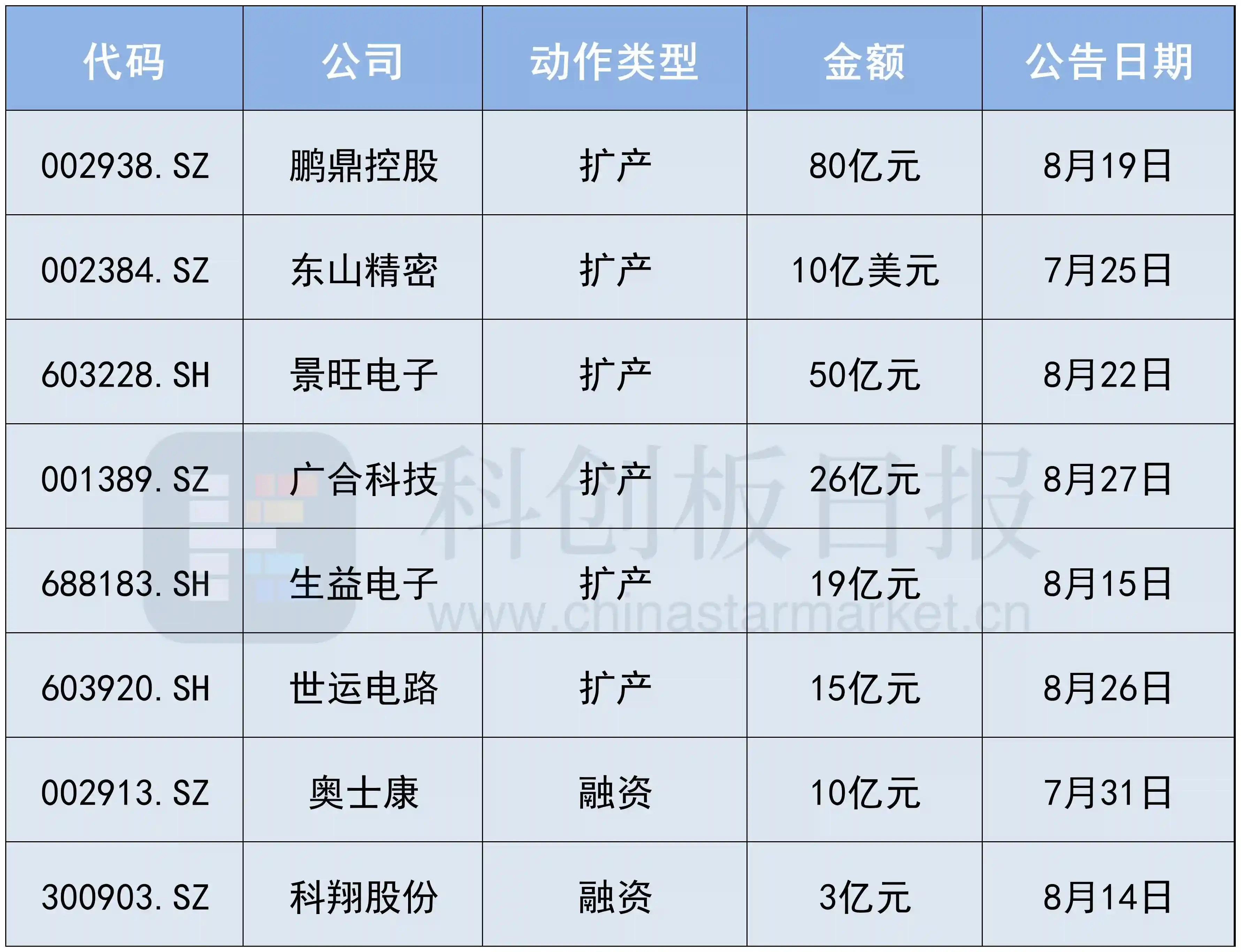 PCB扩产潮来袭，谁将成卖铲人背后的造铲人？