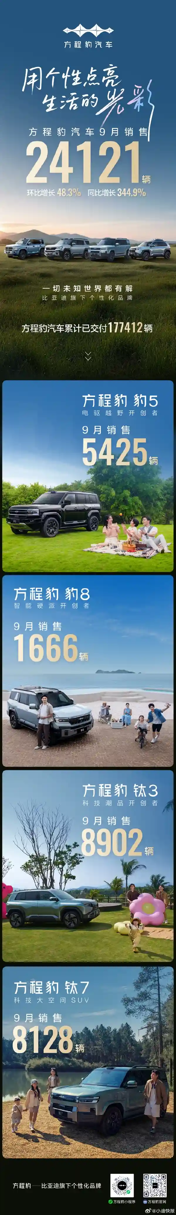 比亚迪方程豹单月销量破两万，9月同比狂飙340%创历史新高