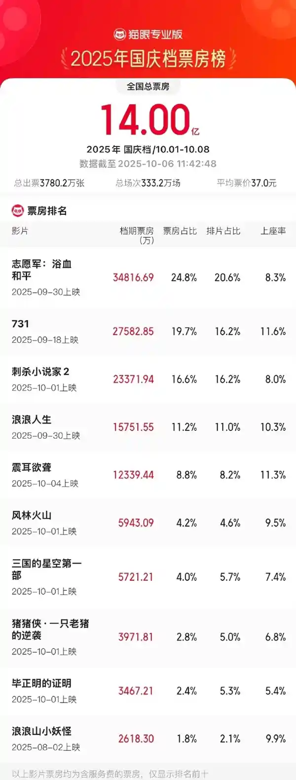 《志愿军》引爆国庆档，《731》强势突围，票房破14亿创纪录