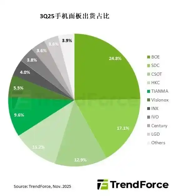 京东方登顶全球智能机面板出货量榜首，成iPhone核心供应商