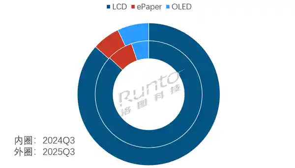 OLED平板强势崛起，苹果华为共占六成市场