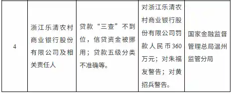 浙江乐清农商行遭360万重罚，信贷资金乱象引关注