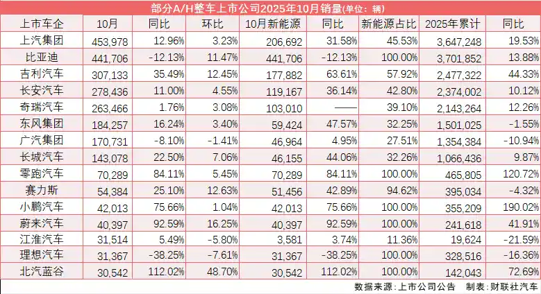 新能源车销量爆棚，八成A/H股车企十月迎丰收