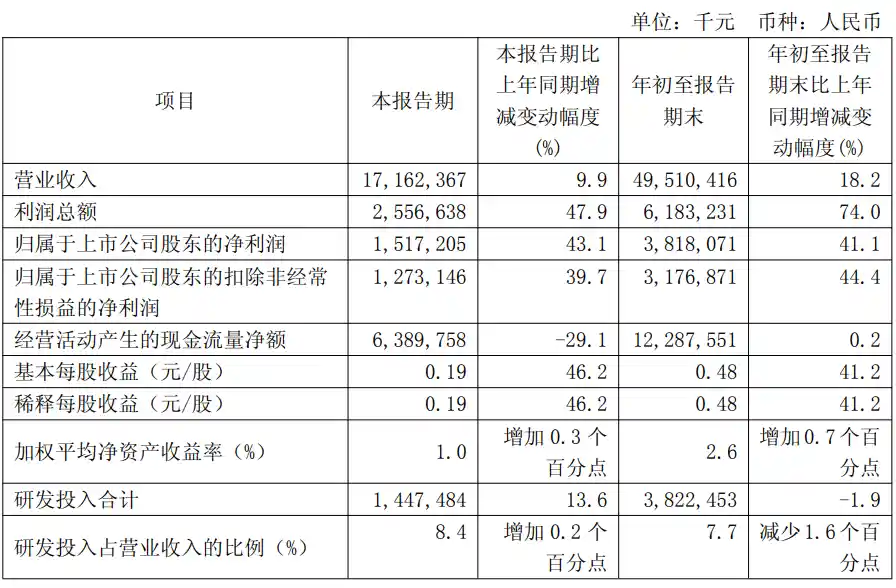 中芯国际Q3净利暴增15亿，创历史新高！