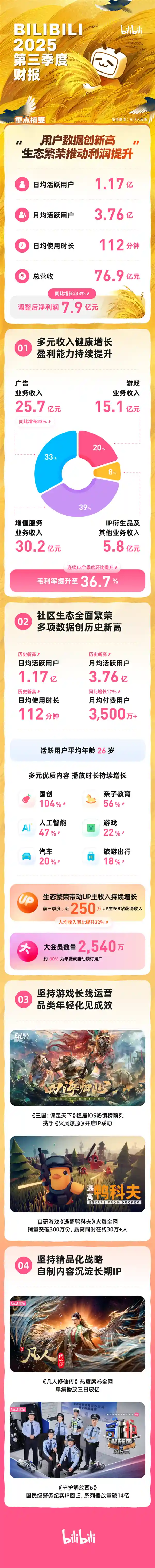 B站Q3财报爆燃：净利润狂飙233%，250万UP主集体赚到钱！