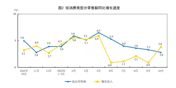 10月消费回暖！社会消费品零售总额同比飙升2.9%