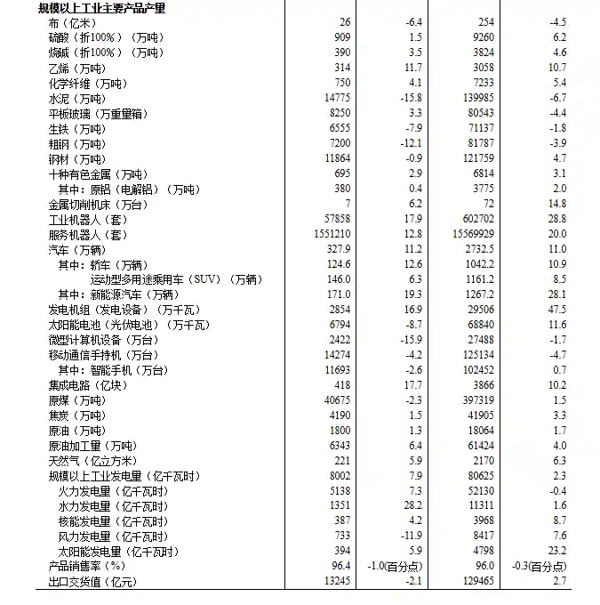 工业增速亮眼！10月规模以上工业增加值同比大增4.9%