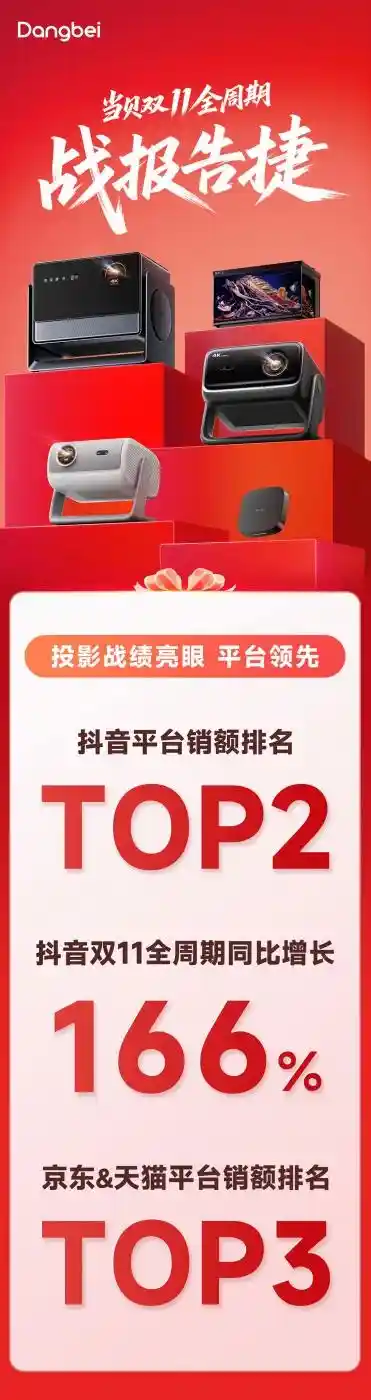 当贝投影双十一爆红登顶，多维榜单领跑再掀热潮！