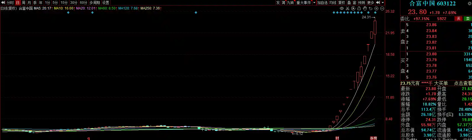 2.5倍大牛股突遭停牌核查！5次异动3次严重波动，背后暗藏什么玄机？