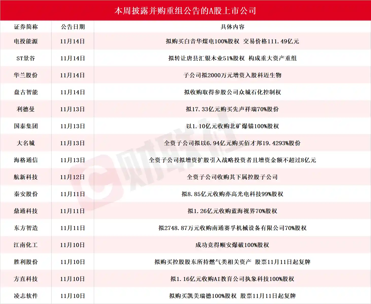 龙头四连板引爆市场！本周A股并购重组重磅进展全披露