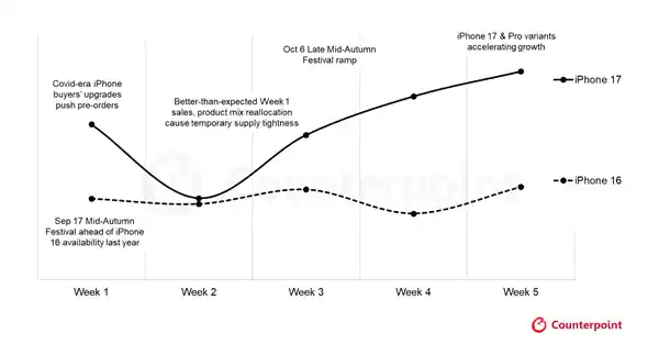 iPhone 17与小米17系列引爆市场：首月销量飙升超20%！