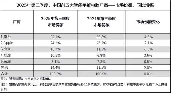 华为领跑平板市场，小米跌出前三引关注