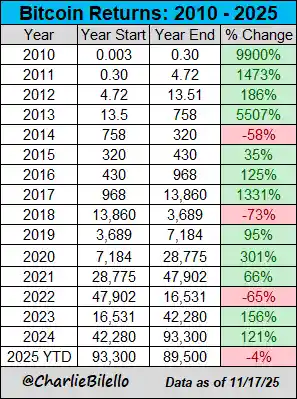 比特币暴跌破9万！24小时18万人惨遭爆仓