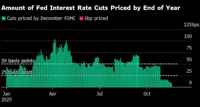 美联储12月降息梦碎？非农数据压哨推迟引爆市场悬念