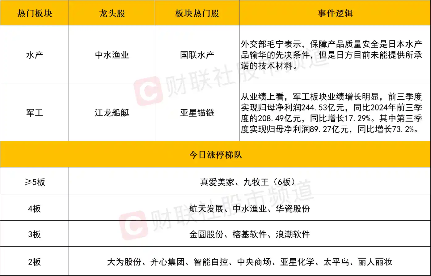 水产股逆势崛起，沪指微红难掩4000股下跌寒意