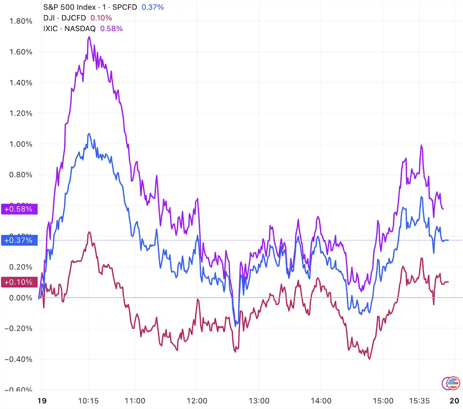 英伟达财报引爆美股，三大指数集体狂飙！